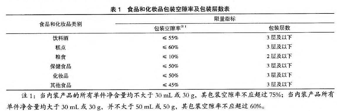 食品和化妝品包裝空隙率的限量要求