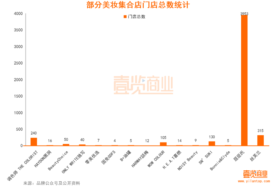 2022年了，美妝集合店活得怎么樣？