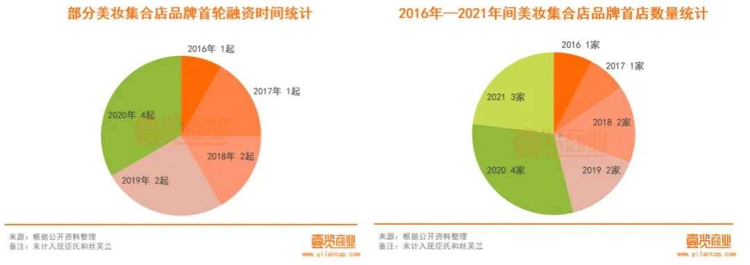 2022年了，美妝集合店活得怎么樣？