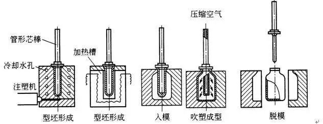 什么是中空吹塑？中空吹塑的全面知識(shí)