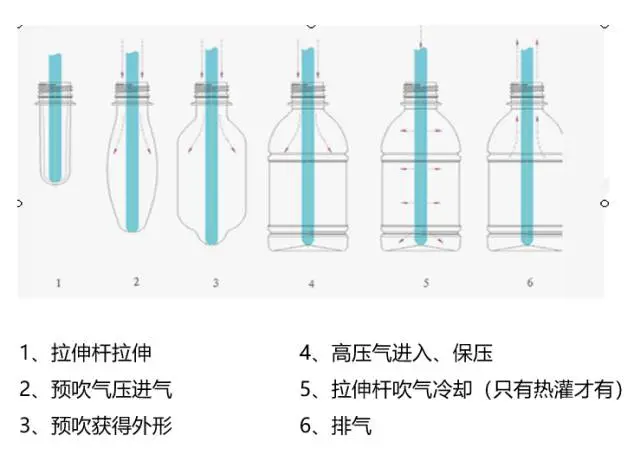 采購(gòu)PET吹制類容器，這些基礎(chǔ)技術(shù)要點(diǎn)您可了解？